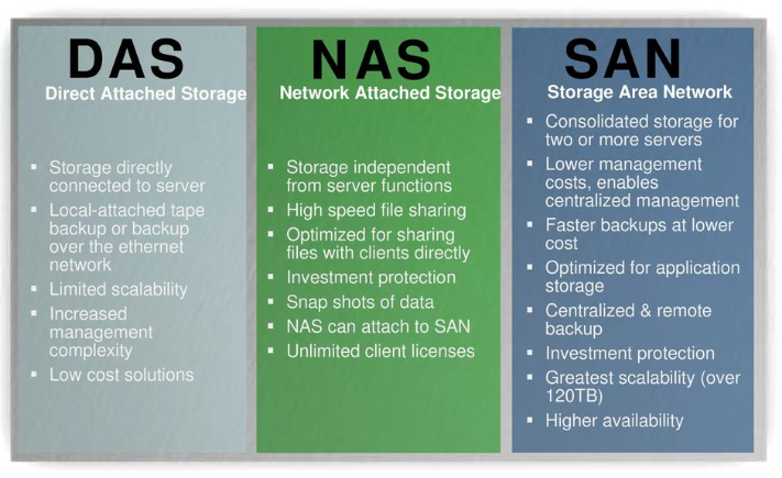 Dell-Storage-Strategy-DAS-NAS-SAN
